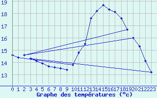 Courbe de tempratures pour Agde (34)