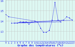 Courbe de tempratures pour la bouée 62168