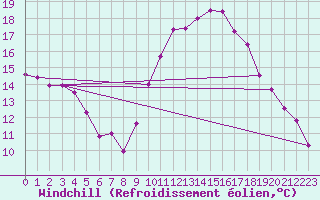 Courbe du refroidissement olien pour Saint-Nazaire-d