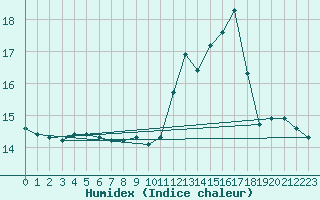 Courbe de l'humidex pour Trgueux (22)