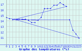 Courbe de tempratures pour Herserange (54)