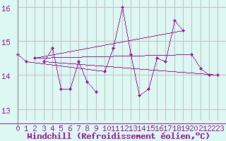 Courbe du refroidissement olien pour Cap de la Hague (50)
