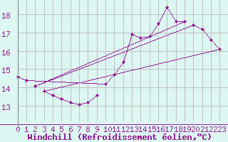 Courbe du refroidissement olien pour Jaunay-Clan / Futuroscope (86)