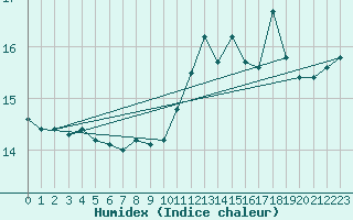 Courbe de l'humidex pour Saint-Brieuc (22)