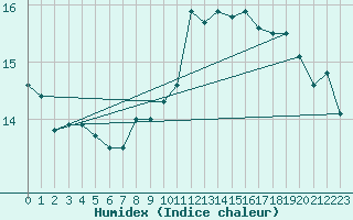 Courbe de l'humidex pour Nonaville (16)