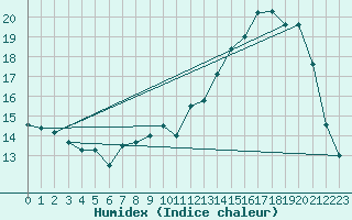 Courbe de l'humidex pour La Beaume (05)