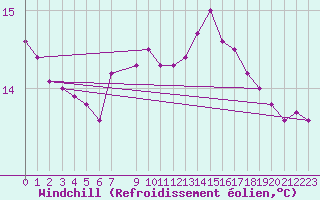 Courbe du refroidissement olien pour Dellach Im Drautal