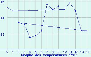 Courbe de tempratures pour Puchberg