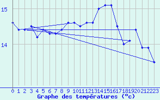 Courbe de tempratures pour Cap Pertusato (2A)