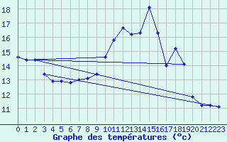 Courbe de tempratures pour Pordic (22)