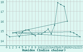 Courbe de l'humidex pour la bouée 62296