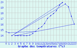 Courbe de tempratures pour Le Bourget (93)