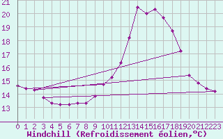 Courbe du refroidissement olien pour Thoiras (30)