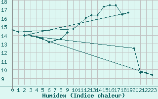 Courbe de l'humidex pour Cap de la Hague (50)