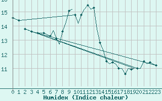 Courbe de l'humidex pour Bournemouth (UK)