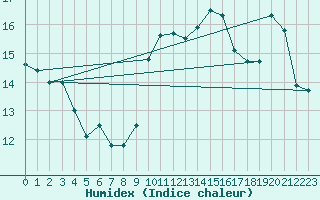 Courbe de l'humidex pour Sallles d'Aude (11)