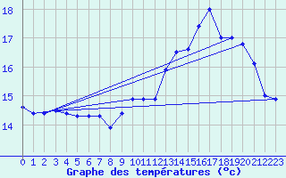 Courbe de tempratures pour Ouessant (29)