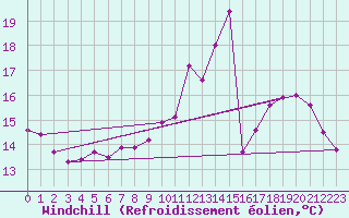Courbe du refroidissement olien pour Valleroy (54)