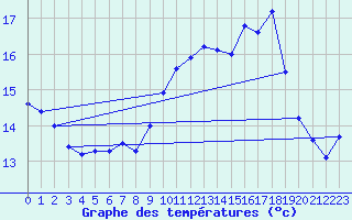 Courbe de tempratures pour Lanvoc (29)