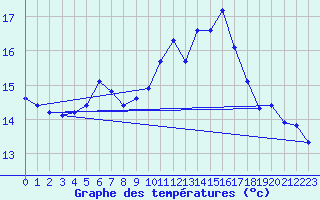 Courbe de tempratures pour Charmant (16)