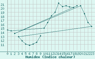 Courbe de l'humidex pour Saverdun (09)