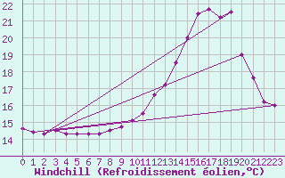 Courbe du refroidissement olien pour Roanne (42)