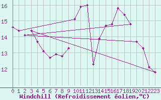 Courbe du refroidissement olien pour Vanclans (25)
