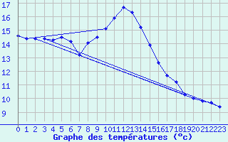 Courbe de tempratures pour Graz Universitaet