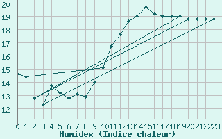 Courbe de l'humidex pour Rmering-ls-Puttelange (57)