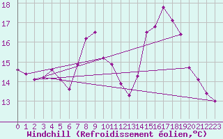 Courbe du refroidissement olien pour Manston (UK)