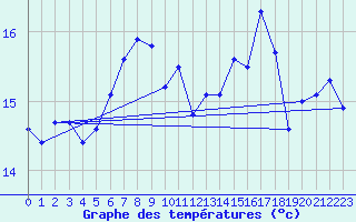 Courbe de tempratures pour Hoburg A