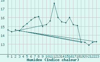 Courbe de l'humidex pour Fahy (Sw)