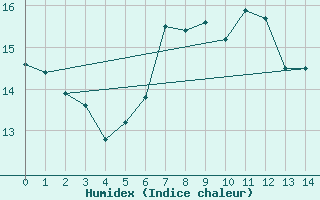 Courbe de l'humidex pour Puchberg