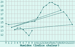 Courbe de l'humidex pour Roissy (95)