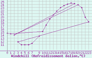 Courbe du refroidissement olien pour Evreux (27)