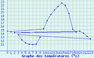 Courbe de tempratures pour Dolembreux (Be)