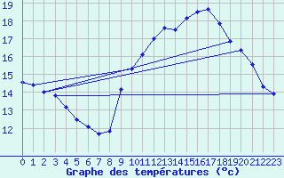 Courbe de tempratures pour Lasfaillades (81)