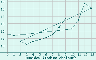 Courbe de l'humidex pour Warcop Range