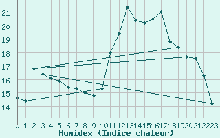 Courbe de l'humidex pour Embrun (05)