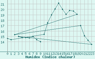 Courbe de l'humidex pour Crozon (29)