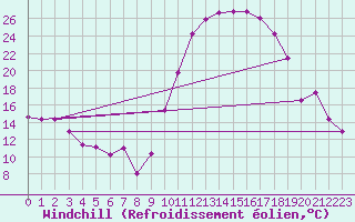 Courbe du refroidissement olien pour Caen (14)