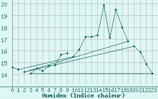 Courbe de l'humidex pour Troyes (10)