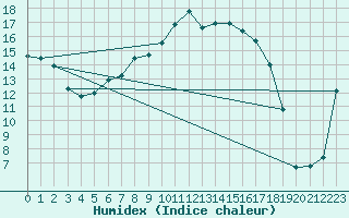 Courbe de l'humidex pour La Brvine (Sw)