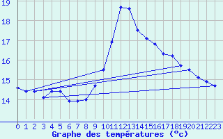 Courbe de tempratures pour Fiscaglia Migliarino (It)