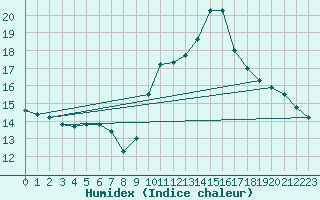 Courbe de l'humidex pour Zamora