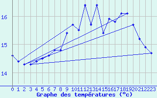 Courbe de tempratures pour Dunkerque (59)