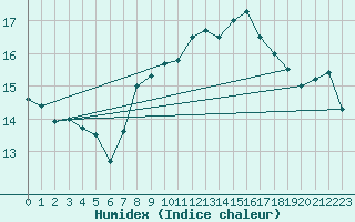 Courbe de l'humidex pour Leuchtturm Kiel