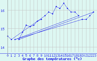 Courbe de tempratures pour Brignogan (29)