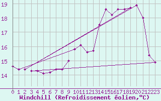 Courbe du refroidissement olien pour Avord (18)