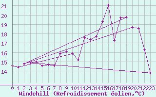 Courbe du refroidissement olien pour Dole-Tavaux (39)